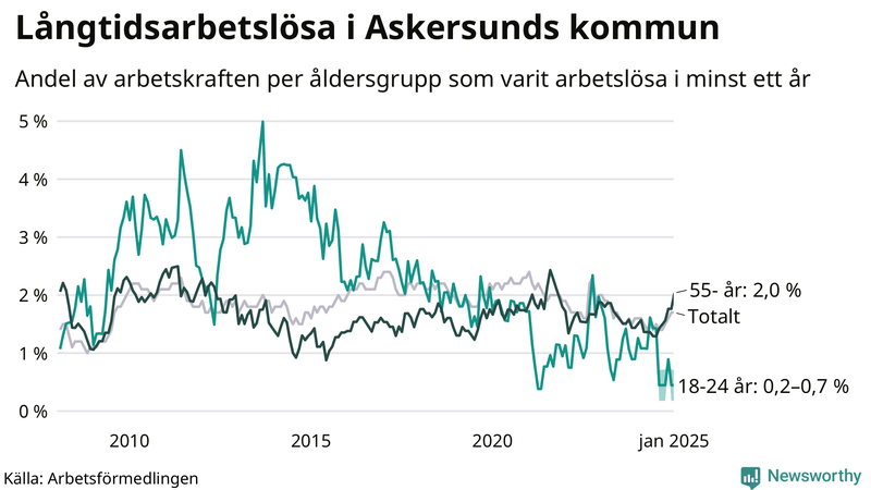 Graf: Andel arbetslösa uppdelat i åldersgrupper i Askersund