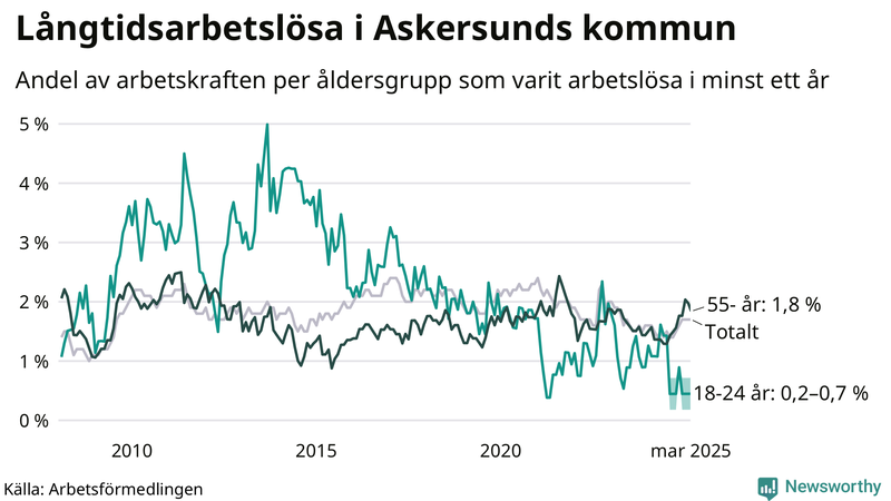 Graf: Andel arbetslösa uppdelat i åldersgrupper i Askersund