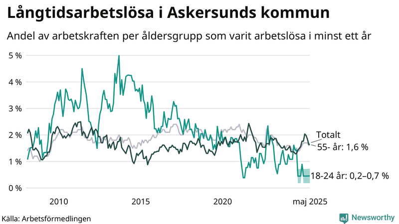 Graf: Andel arbetslösa uppdelat i åldersgrupper i Askersund