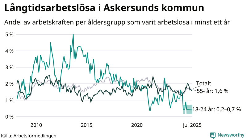 Graf: Andel arbetslösa uppdelat i åldersgrupper i Askersund