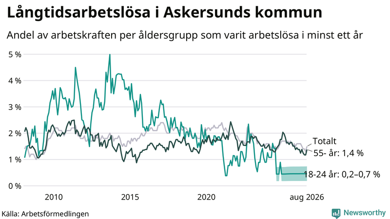 Graf: Andel arbetslösa uppdelat i åldersgrupper i Askersund