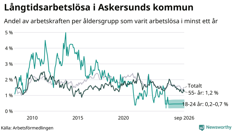 Graf: Andel arbetslösa uppdelat i åldersgrupper i Askersund