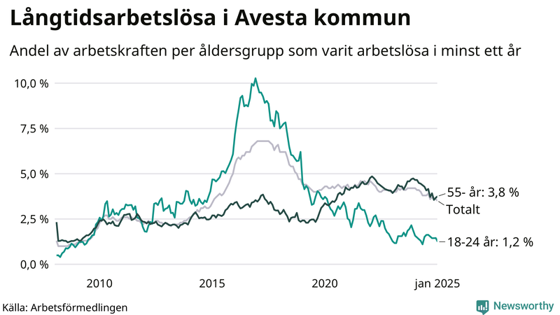 Graf: Andel arbetslösa uppdelat i åldersgrupper i Avesta