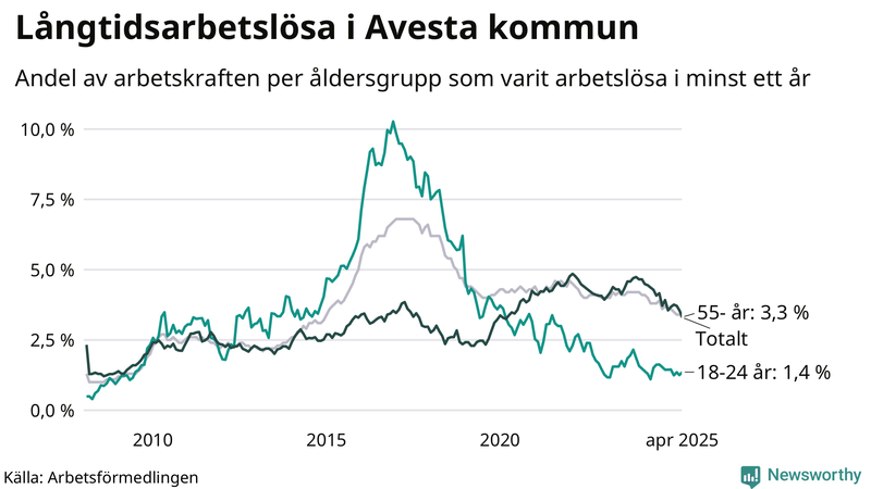Graf: Andel arbetslösa uppdelat i åldersgrupper i Avesta