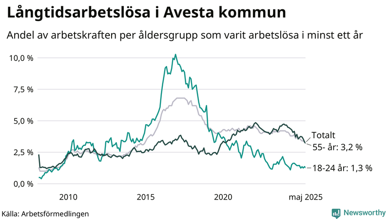 Graf: Andel arbetslösa uppdelat i åldersgrupper i Avesta