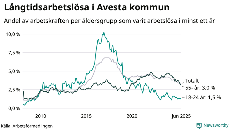 Graf: Andel arbetslösa uppdelat i åldersgrupper i Avesta