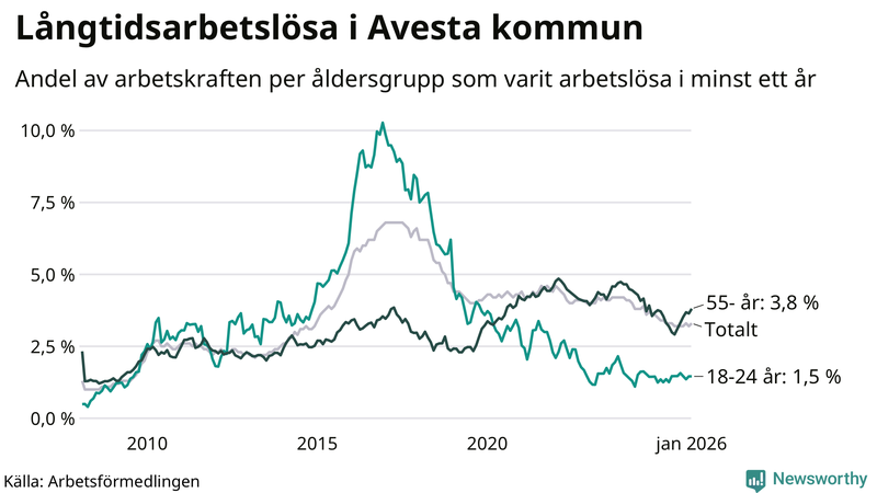 Graf: Andel arbetslösa uppdelat i åldersgrupper i Avesta