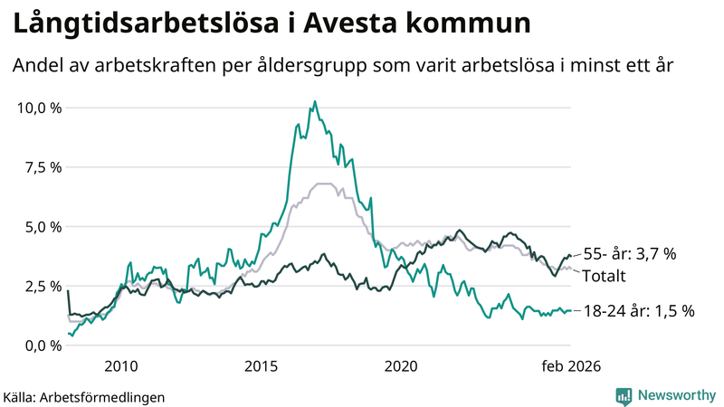 Graf: Andel arbetslösa uppdelat i åldersgrupper i Avesta