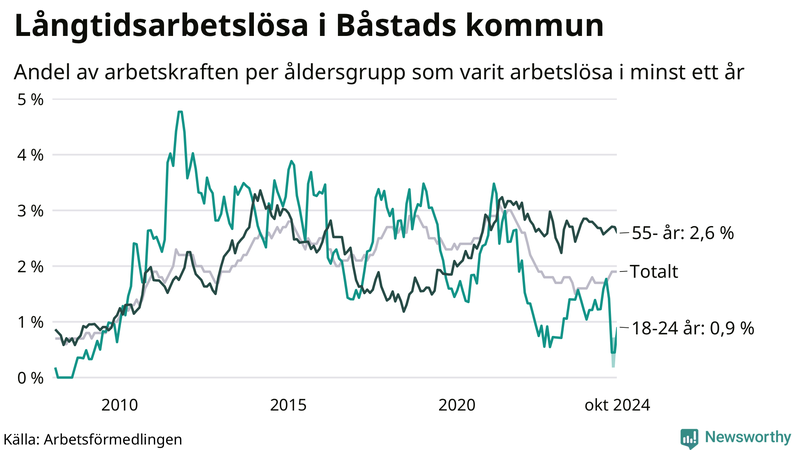 Graf: Andel arbetslösa uppdelat i åldersgrupper i Båstad