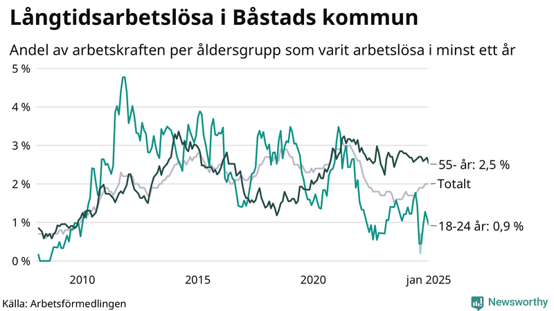 Graf: Andel arbetslösa uppdelat i åldersgrupper i Båstad