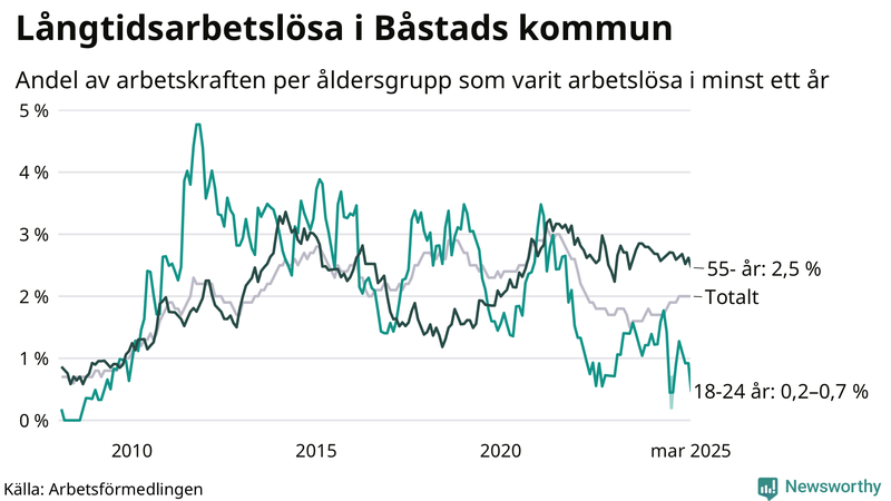 Graf: Andel arbetslösa uppdelat i åldersgrupper i Båstad