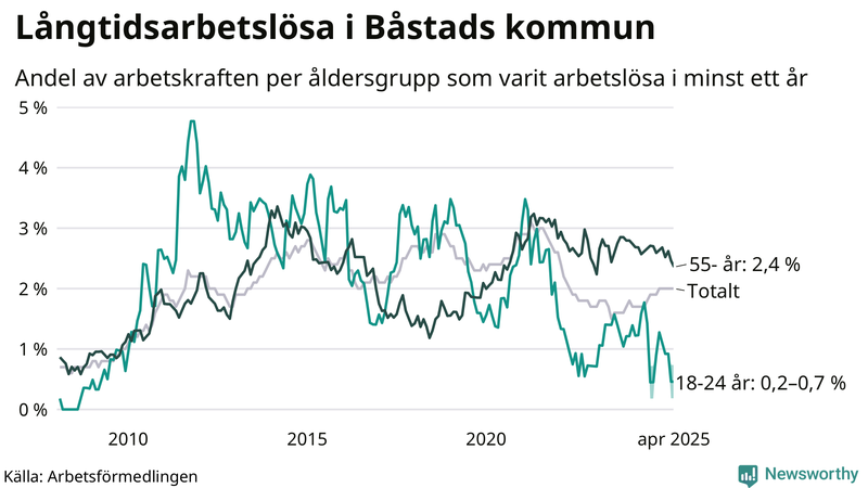 Graf: Andel arbetslösa uppdelat i åldersgrupper i Båstad