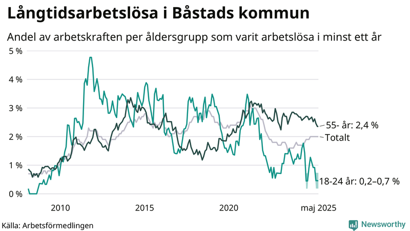 Graf: Andel arbetslösa uppdelat i åldersgrupper i Båstad