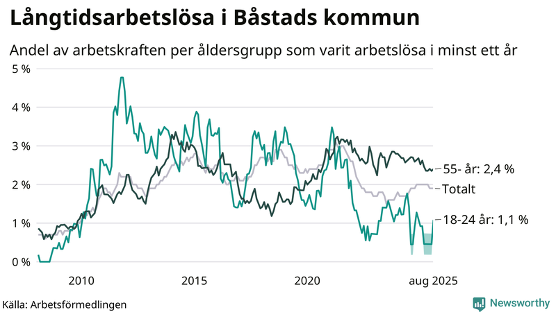 Graf: Andel arbetslösa uppdelat i åldersgrupper i Båstad