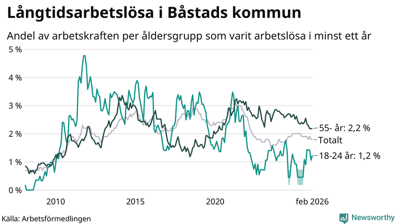 Graf: Andel arbetslösa uppdelat i åldersgrupper i Båstad