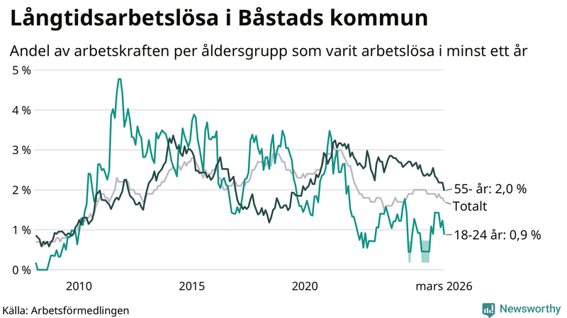 Graf: Andel arbetslösa uppdelat i åldersgrupper i Båstad