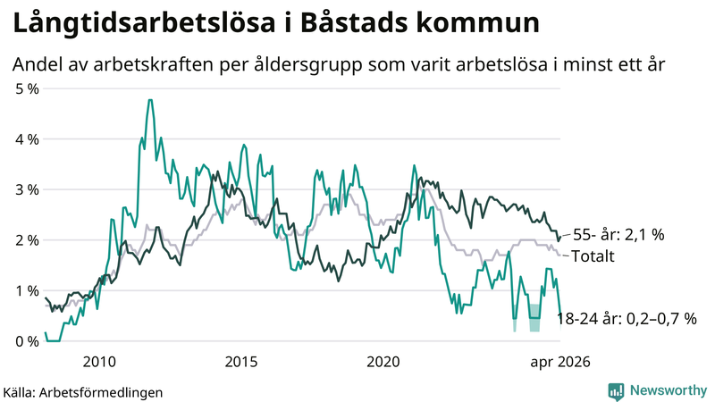 Graf: Andel arbetslösa uppdelat i åldersgrupper i Båstad