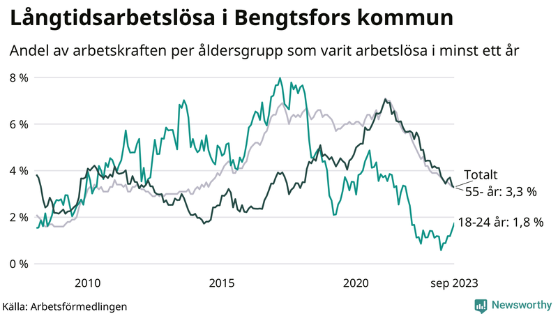 Graf: Andel arbetslösa uppdelat i åldersgrupper i Bengtsfors