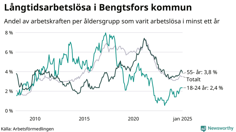 Graf: Andel arbetslösa uppdelat i åldersgrupper i Bengtsfors