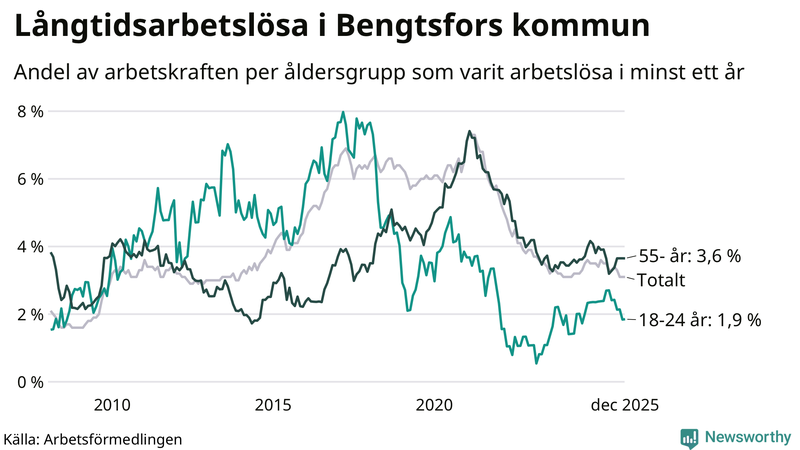 Graf: Andel arbetslösa uppdelat i åldersgrupper i Bengtsfors