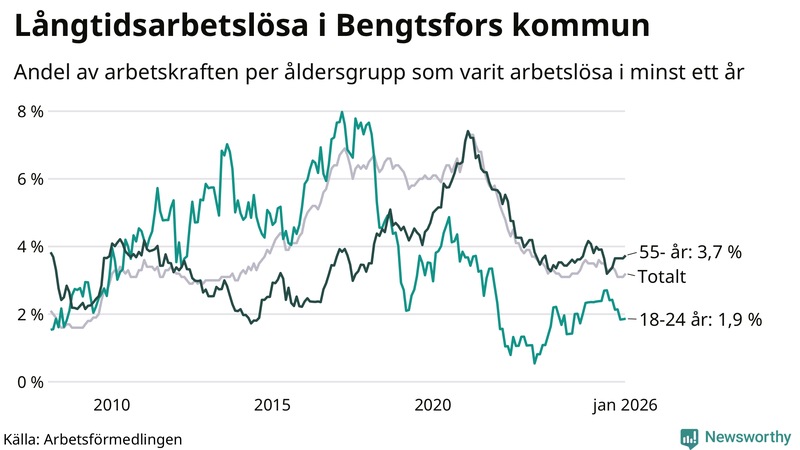 Graf: Andel arbetslösa uppdelat i åldersgrupper i Bengtsfors