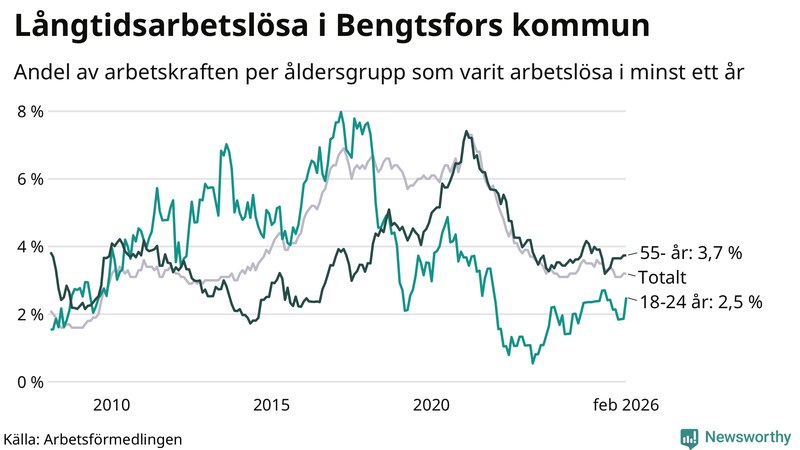 Graf: Andel arbetslösa uppdelat i åldersgrupper i Bengtsfors