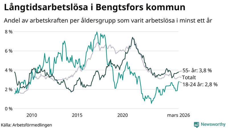 Graf: Andel arbetslösa uppdelat i åldersgrupper i Bengtsfors
