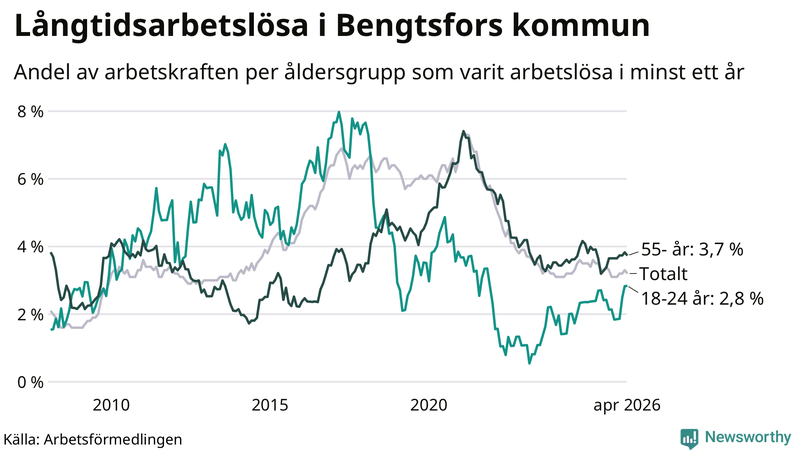 Graf: Andel arbetslösa uppdelat i åldersgrupper i Bengtsfors