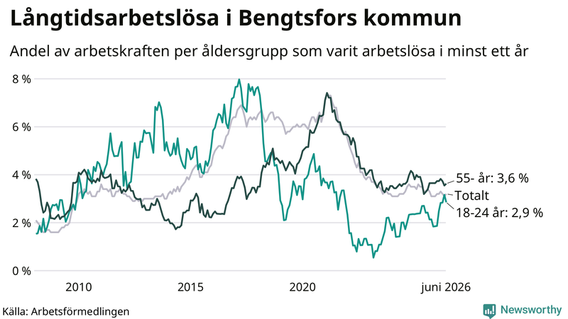 Graf: Andel arbetslösa uppdelat i åldersgrupper i Bengtsfors
