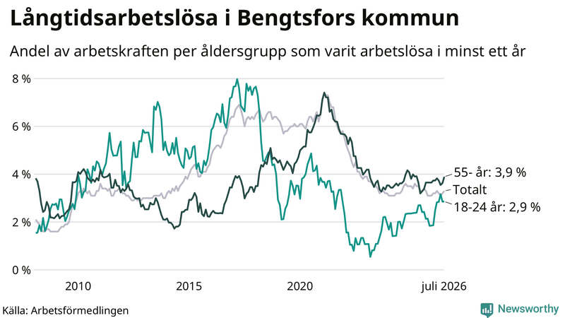 Graf: Andel arbetslösa uppdelat i åldersgrupper i Bengtsfors
