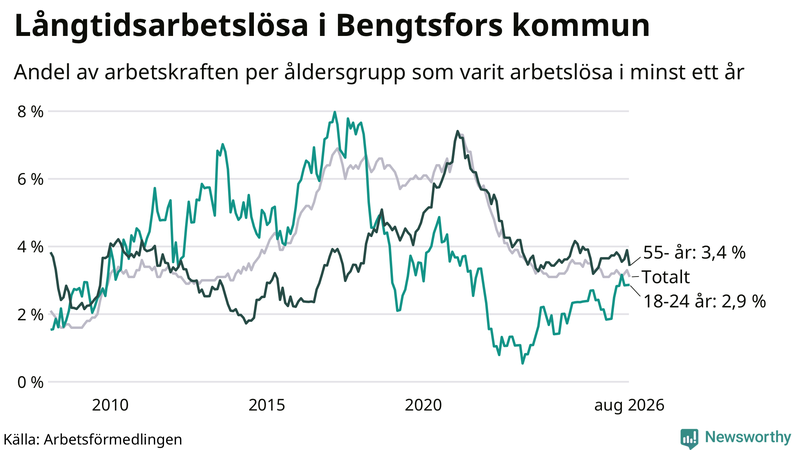Graf: Andel arbetslösa uppdelat i åldersgrupper i Bengtsfors