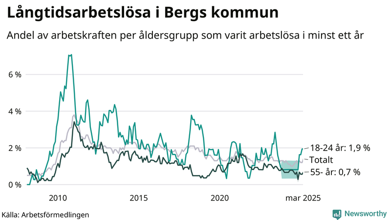 Graf: Andel arbetslösa uppdelat i åldersgrupper i Berg