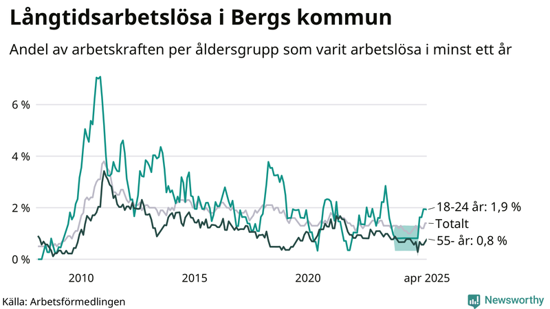 Graf: Andel arbetslösa uppdelat i åldersgrupper i Berg