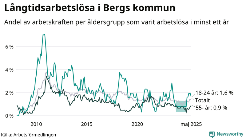 Graf: Andel arbetslösa uppdelat i åldersgrupper i Berg