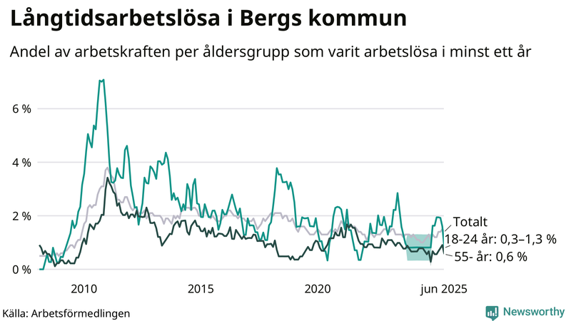 Graf: Andel arbetslösa uppdelat i åldersgrupper i Berg