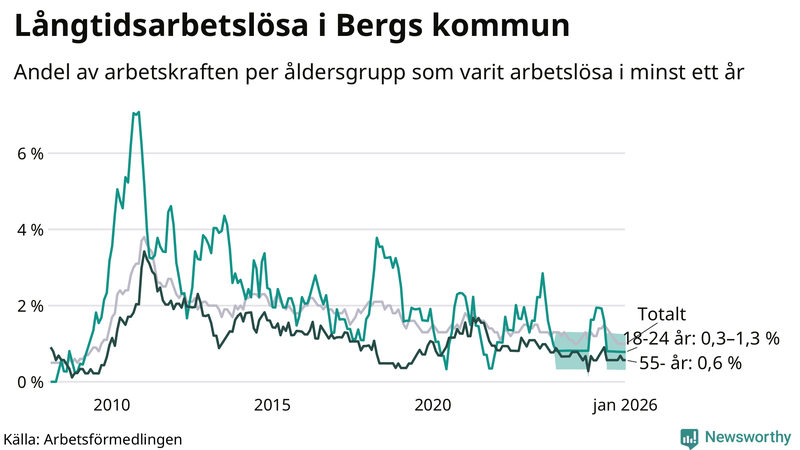 Graf: Andel arbetslösa uppdelat i åldersgrupper i Berg