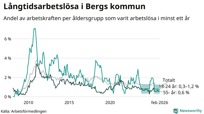 Graf: Andel arbetslösa uppdelat i åldersgrupper i Berg