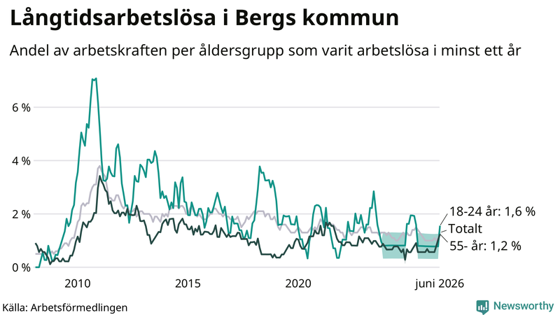 Graf: Andel arbetslösa uppdelat i åldersgrupper i Berg