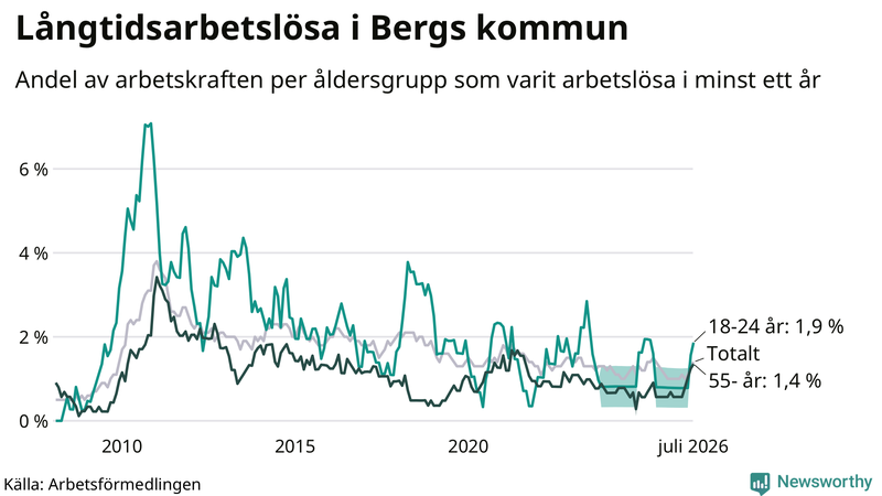 Graf: Andel arbetslösa uppdelat i åldersgrupper i Berg