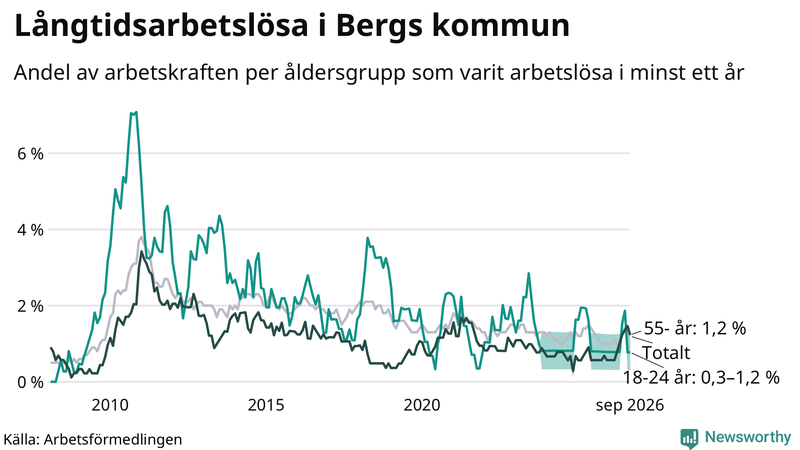 Graf: Andel arbetslösa uppdelat i åldersgrupper i Berg