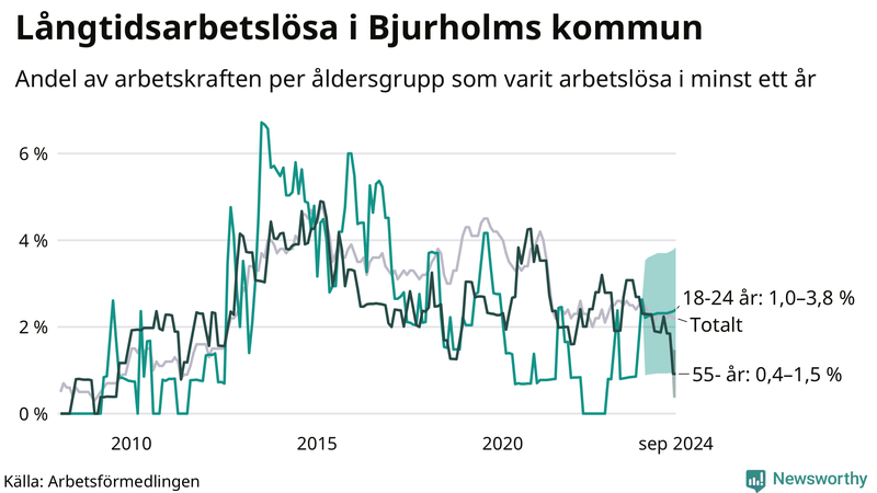 Graf: Andel arbetslösa uppdelat i åldersgrupper i Bjurholm