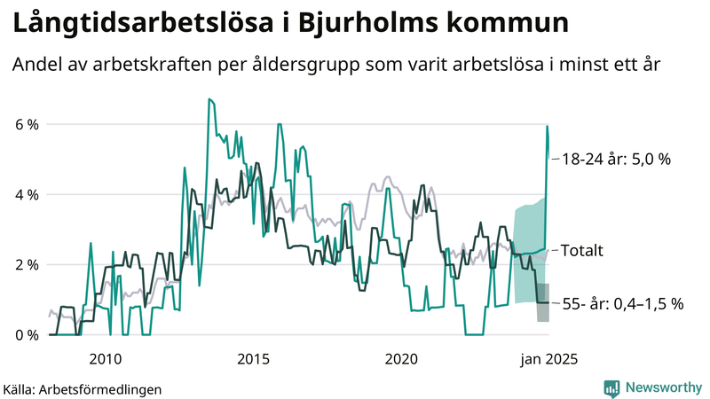 Graf: Andel arbetslösa uppdelat i åldersgrupper i Bjurholm