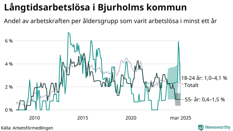 Graf: Andel arbetslösa uppdelat i åldersgrupper i Bjurholm