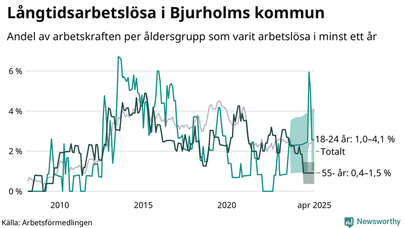 Graf: Andel arbetslösa uppdelat i åldersgrupper i Bjurholm
