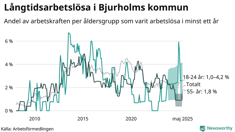 Graf: Andel arbetslösa uppdelat i åldersgrupper i Bjurholm