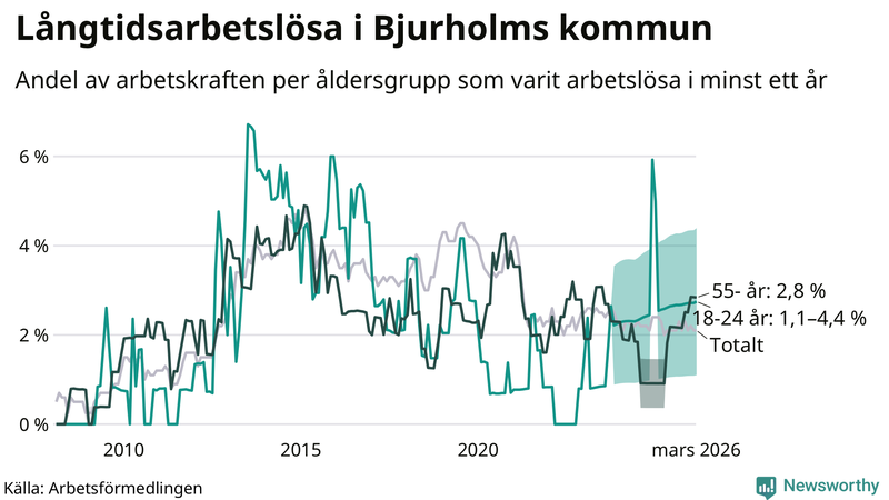 Graf: Andel arbetslösa uppdelat i åldersgrupper i Bjurholm