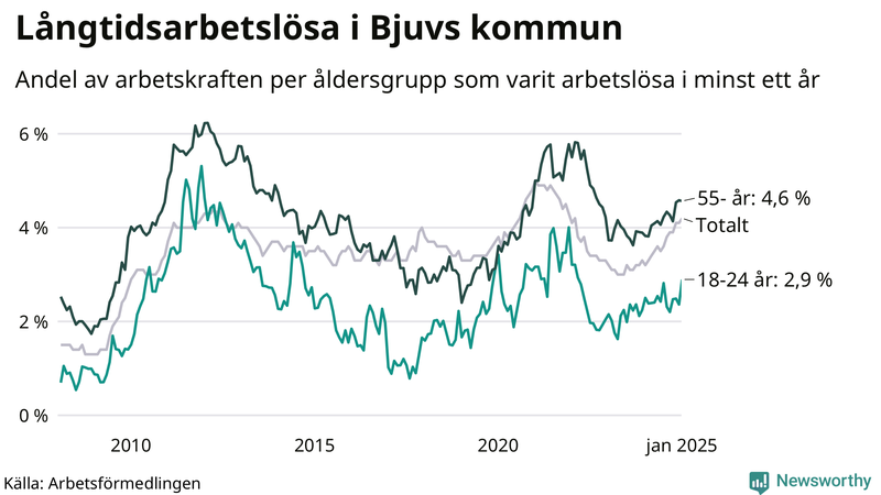 Graf: Andel arbetslösa uppdelat i åldersgrupper i Bjuv
