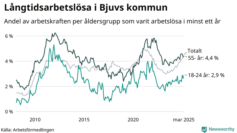 Graf: Andel arbetslösa uppdelat i åldersgrupper i Bjuv