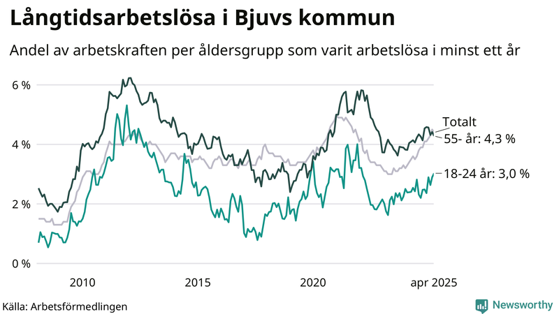 Graf: Andel arbetslösa uppdelat i åldersgrupper i Bjuv