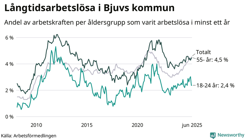 Graf: Andel arbetslösa uppdelat i åldersgrupper i Bjuv